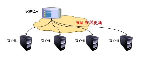 仓库构建