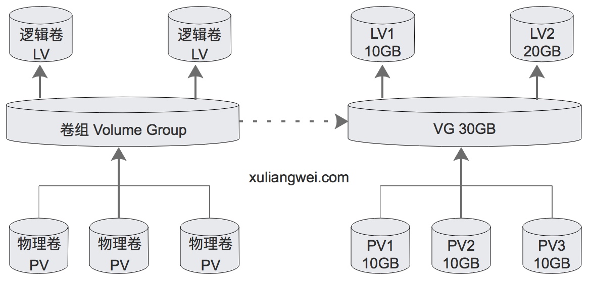 lvm