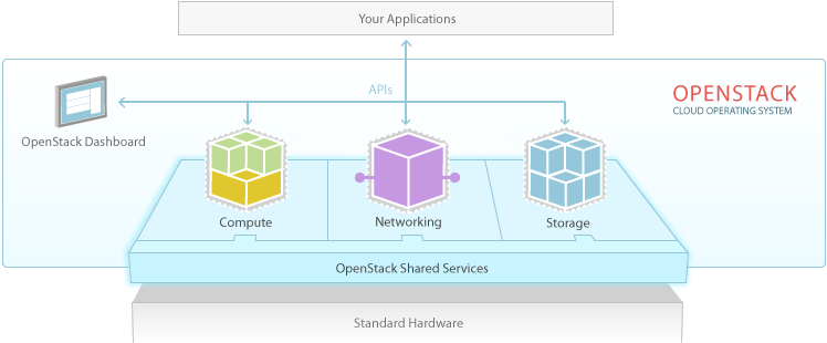 openstack架构